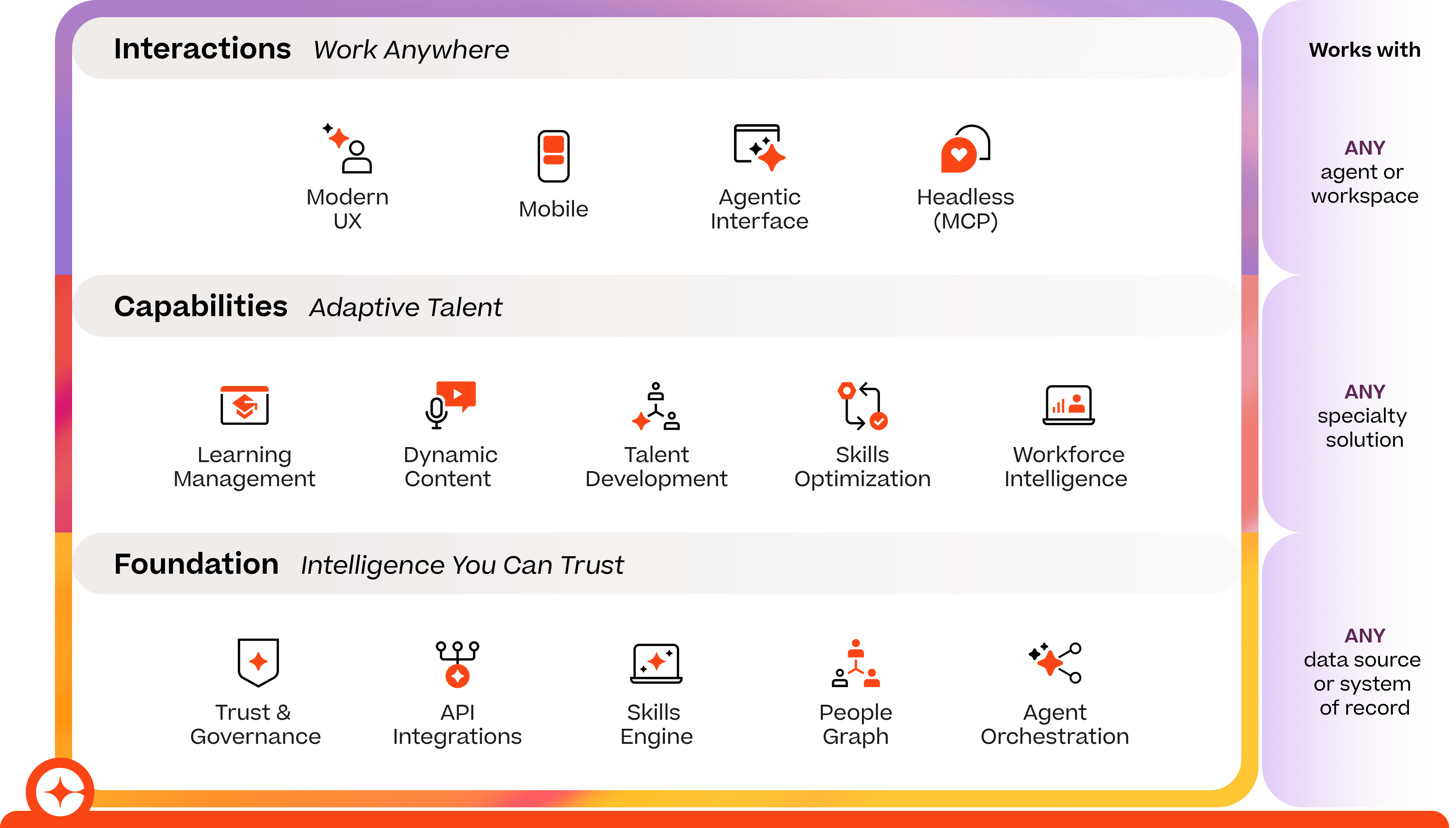 Un diagrama que muestra una plataforma tecnológica con tres secciones principales: Interacciones, Capacidades y Básica, y enumera funciones como experiencia de usuario moderna, gestión del aprendizaje e integraciones API, además de compatibilidad con cualquier agente, solución o fuente de datos.